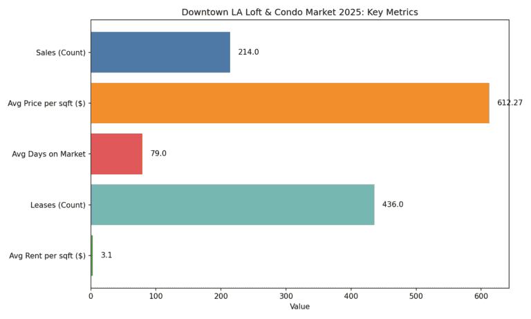 2026 Downtown LA chart of sales, price and lease trends